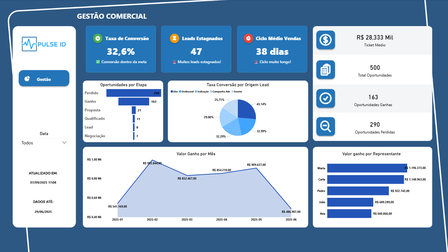 Dashboard de Gestão Comercial