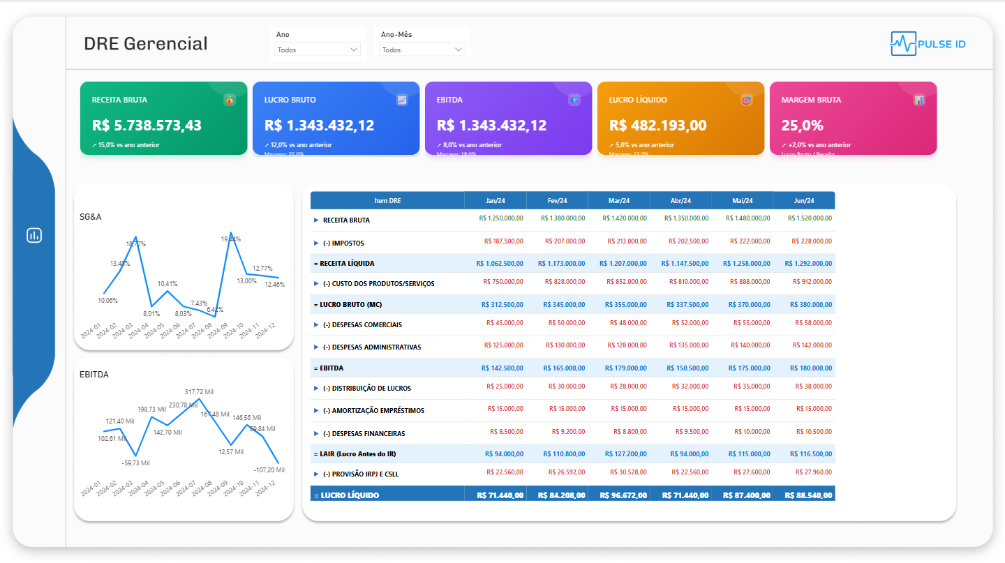 Dashboard de DRE Gerencial